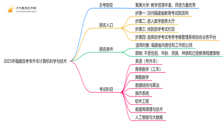 2025年福建自考专升本计算机科学与技术能报哪些大学？思维导图