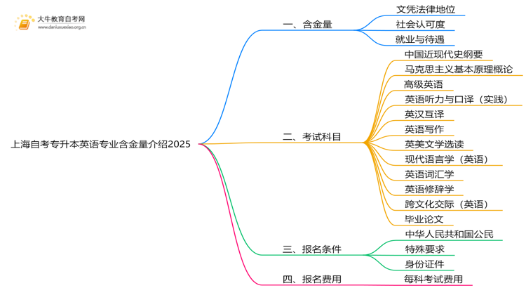 上海自考专升本英语专业含金量介绍2025思维导图