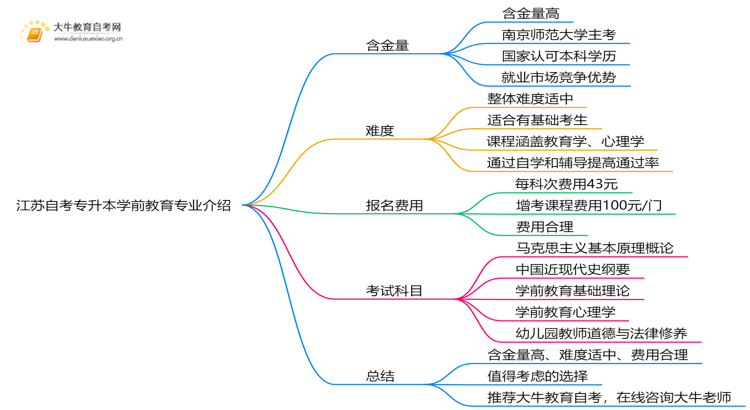 江苏自考专升本学前教育专业含金量介绍2025思维导图