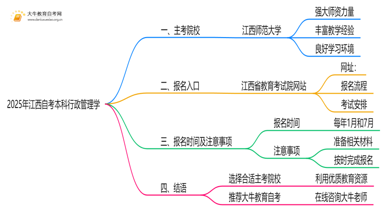 2025年江西自考本科行政管理学能报哪些大学？思维导图