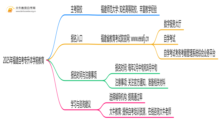 2025年福建自考专升本学前教育能报哪些大学？思维导图