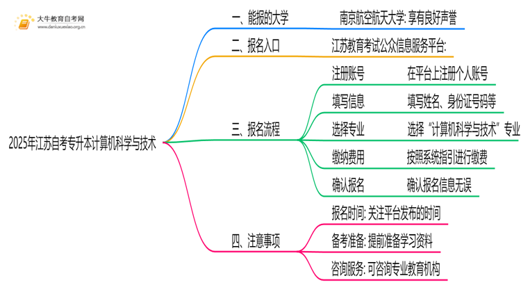 2025年江苏自考专升本计算机科学与技术能报哪些大学？思维导图