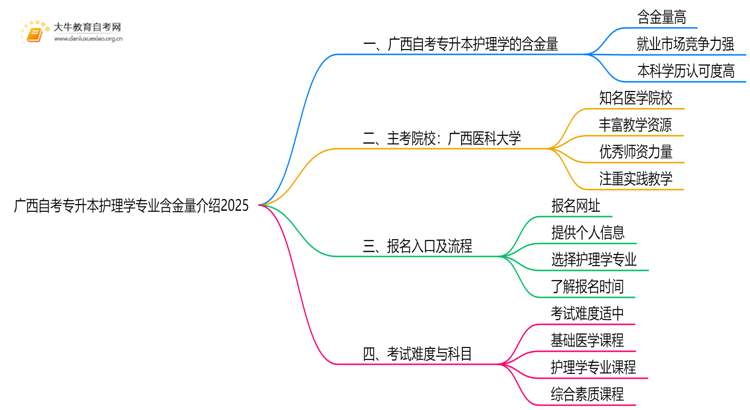 广西自考专升本护理学专业含金量介绍2025思维导图