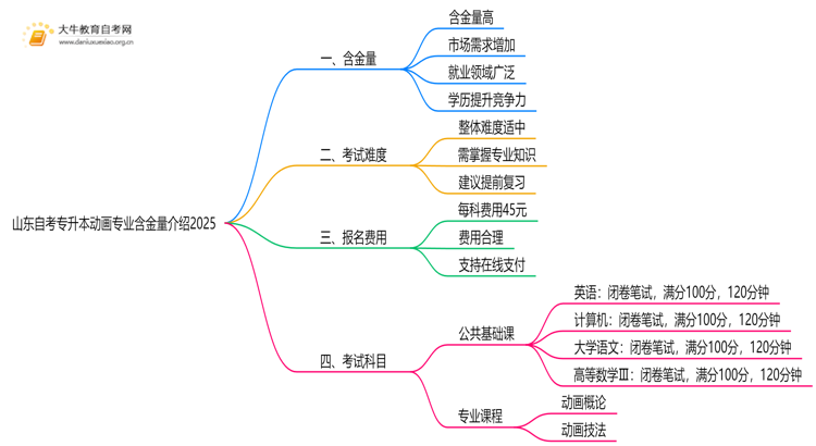 山东自考专升本动画专业含金量介绍2025思维导图
