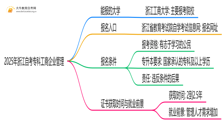 2025年浙江自考专科工商企业管理能报哪些大学？思维导图