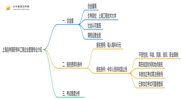 上海自考高职专科工商企业管理专业含金量介绍2025思维导图