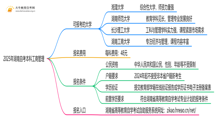 2025年湖南自考本科工商管理能报哪些大学？思维导图