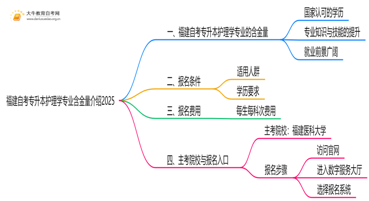 福建自考专升本护理学专业含金量介绍2025思维导图