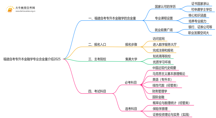 福建自考专升本金融学专业含金量介绍2025思维导图