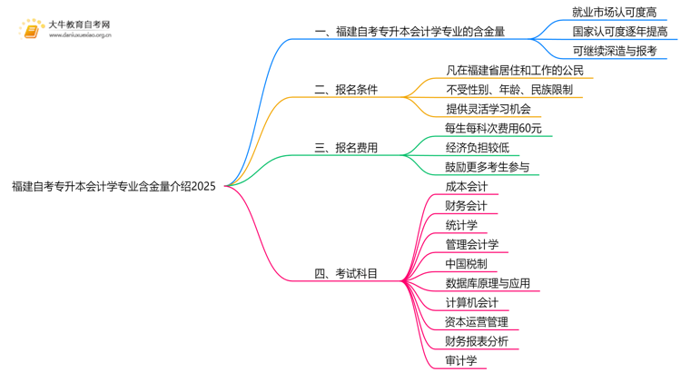 福建自考专升本会计学专业含金量介绍2025思维导图