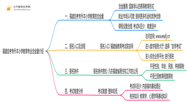 福建自考专升本小学教育专业含金量介绍2025思维导图