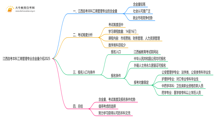 江西自考本科工商管理专业含金量介绍2025思维导图