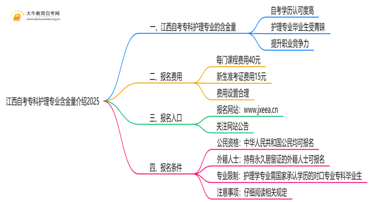江西自考专科护理专业含金量介绍2025思维导图