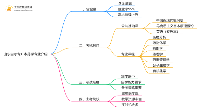 山东自考专升本药学专业含金量介绍2025思维导图
