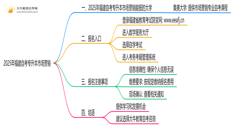 2025年福建自考专升本市场营销能报哪些大学？思维导图
