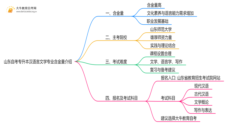山东自考专升本汉语言文学专业含金量介绍2025思维导图