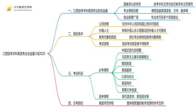 江西自考本科英语本科专业含金量介绍2025思维导图