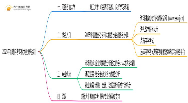 2025年福建自考专科大数据与会计能报哪些大学？思维导图