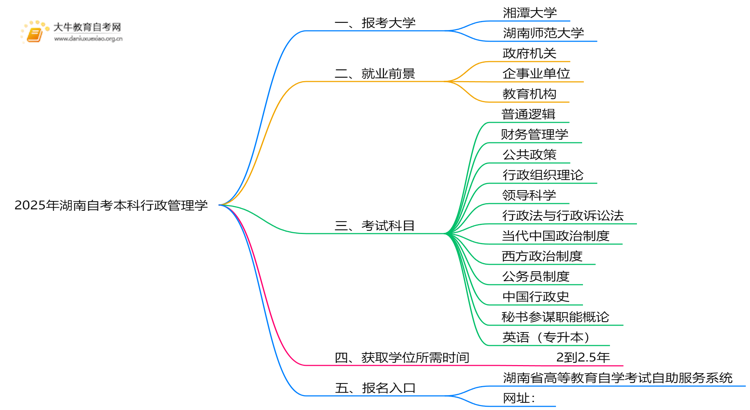 2025年湖南自考本科行政管理学能报哪些大学？思维导图