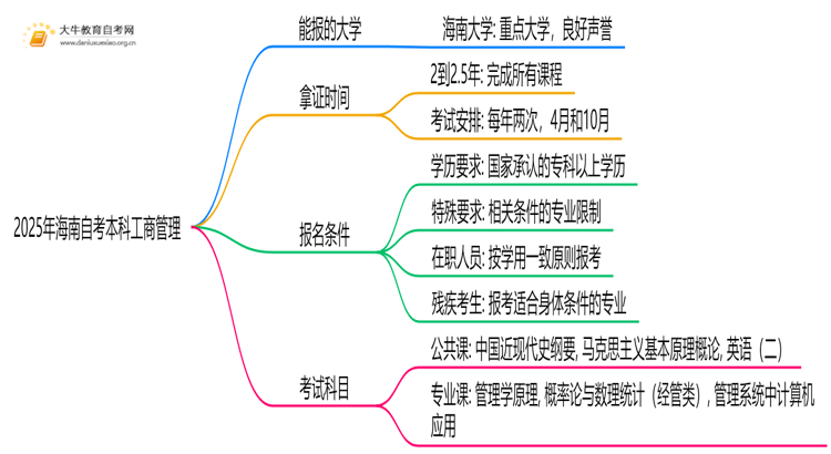 2025年海南自考本科工商管理能报哪些大学？思维导图