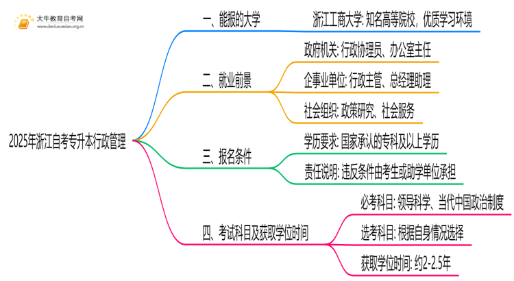 2025年浙江自考专升本行政管理能报哪些大学？思维导图