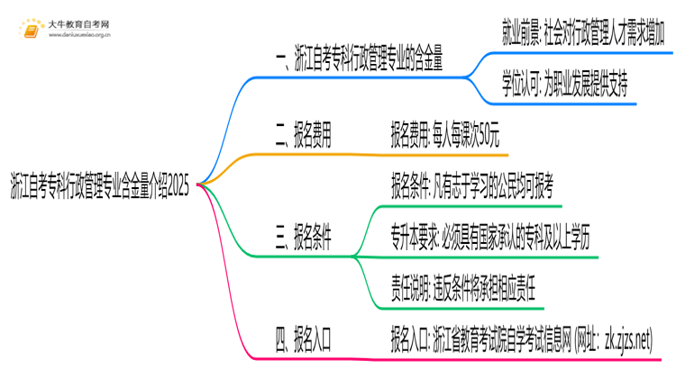 浙江自考专科行政管理专业含金量介绍2025思维导图