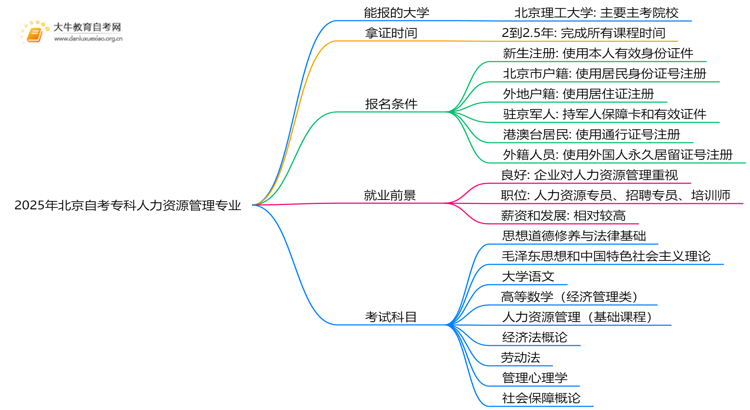 2025年北京自考专科人力资源管理专业能报哪些大学？思维导图