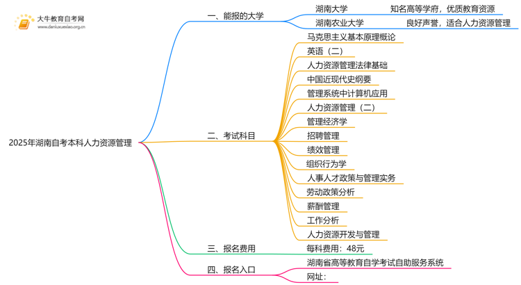 2025年湖南自考本科人力资源管理能报哪些大学？思维导图