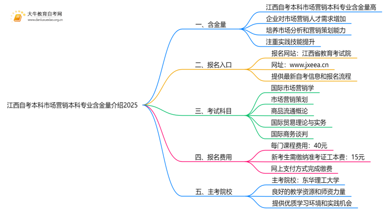 江西自考本科市场营销本科专业含金量介绍2025思维导图