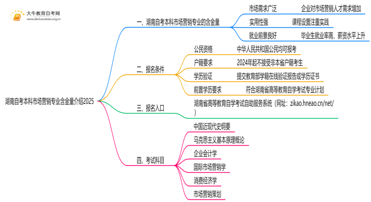 湖南自考本科市场营销专业含金量介绍2025思维导图