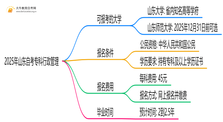 2025年山东自考专科行政管理能报哪些大学？思维导图
