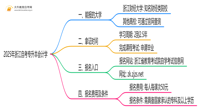 2025年浙江自考专升本会计学能报哪些大学？思维导图