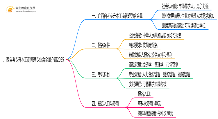 广西自考专升本工商管理专业含金量介绍2025思维导图
