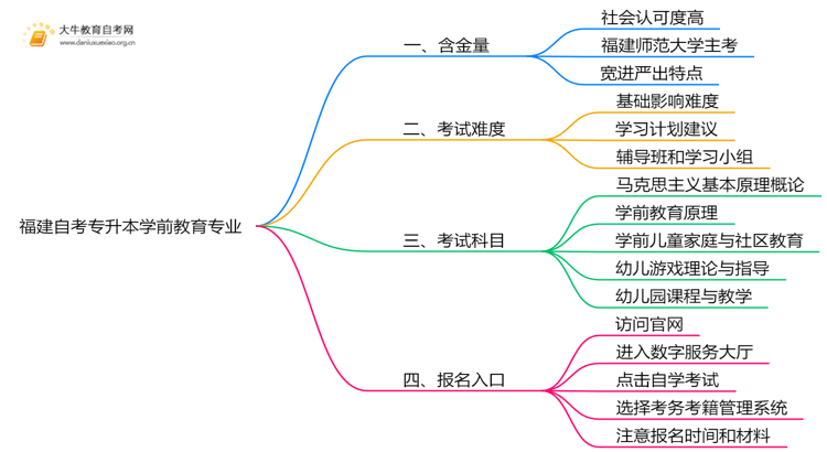 福建自考专升本学前教育专业含金量介绍2025思维导图
