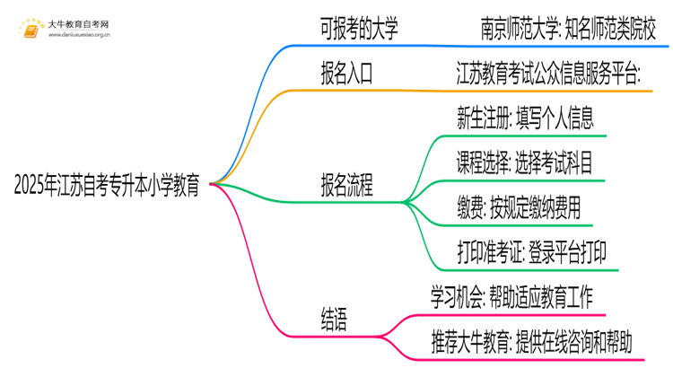 2025年江苏自考专升本小学教育能报哪些大学？思维导图