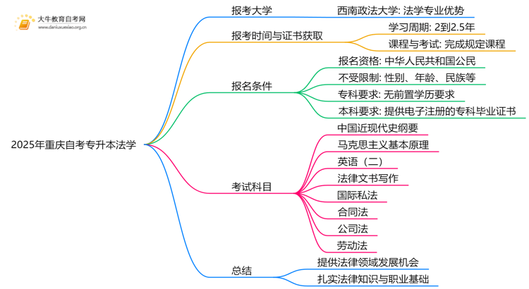 2025年重庆自考专升本法学能报哪些大学？思维导图