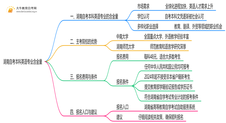湖南自考本科英语专业含金量介绍2025思维导图