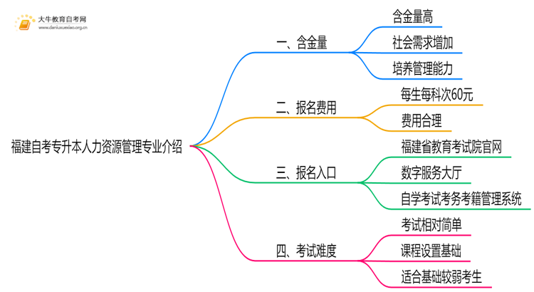 福建自考专升本人力资源管理专业含金量介绍2025思维导图