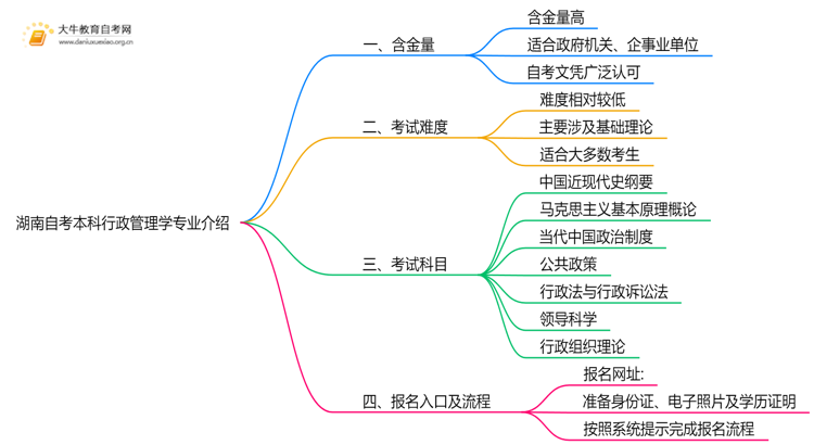 湖南自考本科行政管理学专业含金量介绍2025思维导图