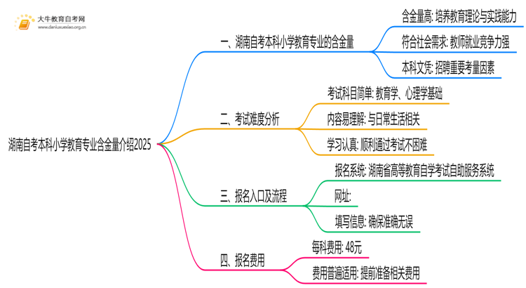 湖南自考本科小学教育专业含金量介绍2025思维导图