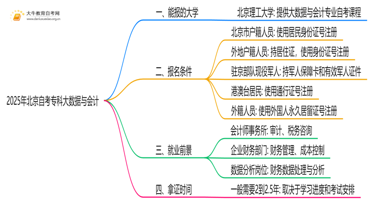 2025年北京自考专科大数据与会计能报哪些大学？思维导图