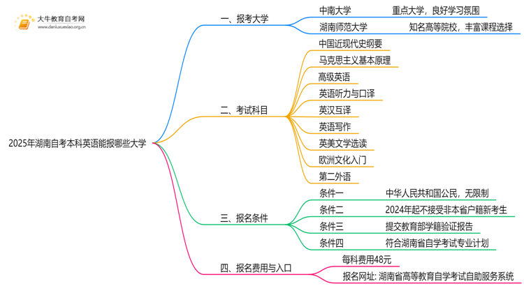 2025年湖南自考本科英语能报哪些大学？思维导图