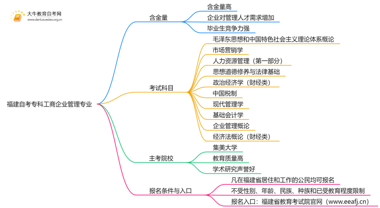 福建自考专科工商企业管理专业含金量介绍2025思维导图