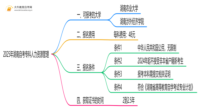 2025年湖南自考专科人力资源管理能报哪些大学？思维导图