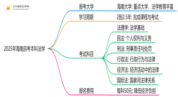 2025年海南自考本科法学能报哪些大学？思维导图
