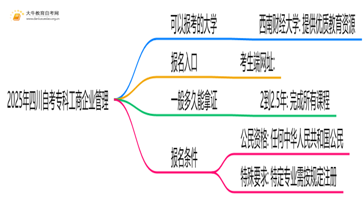 2025年四川自考专科工商企业管理能报哪些大学？思维导图