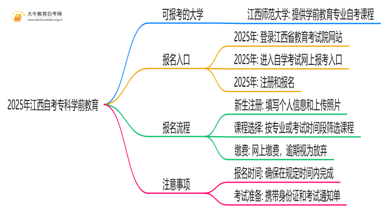 2025年江西自考专科学前教育能报哪些大学？思维导图