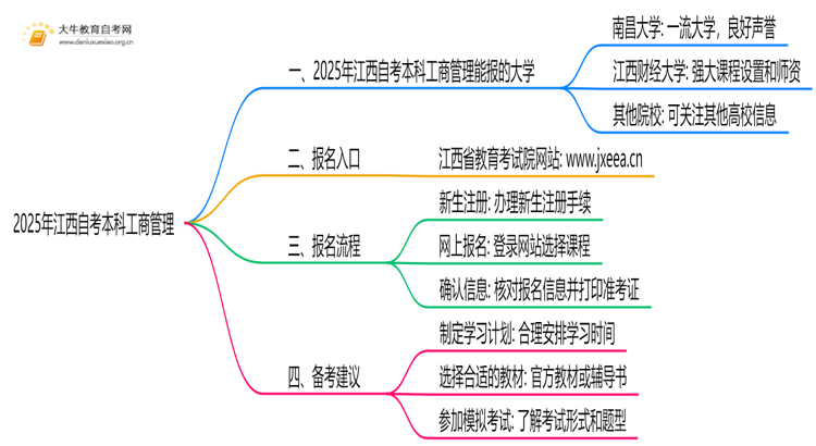 2025年江西自考本科工商管理能报哪些大学？思维导图