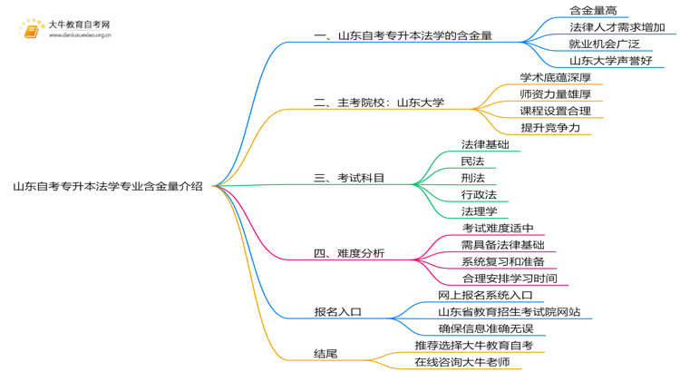 山东自考专升本法学专业含金量介绍2025思维导图