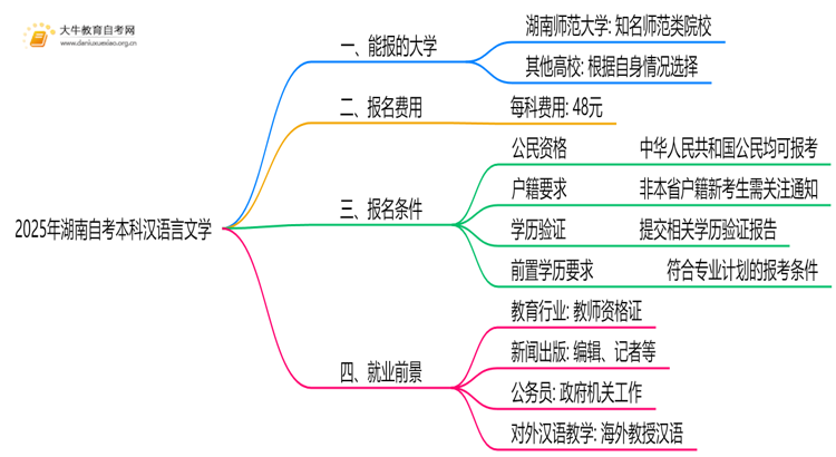 2025年湖南自考本科汉语言文学能报哪些大学？思维导图